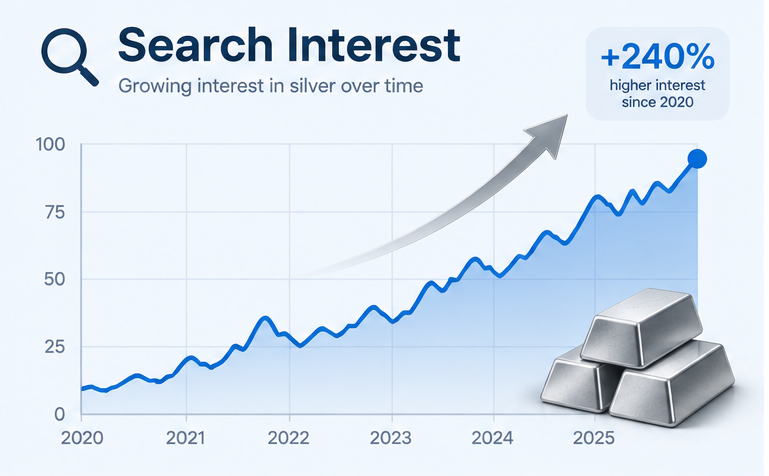 Graph showing rising interest in silver investing